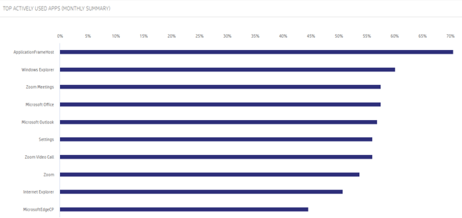 Most Popular Apps and Features