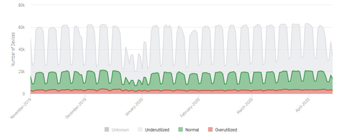 Which devices have the right performance capabilities