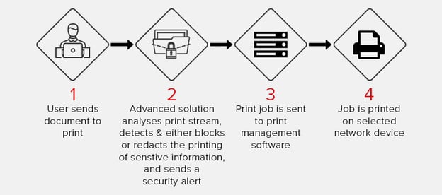 How to keep printing, scanning & copying processes GDPR compliant image