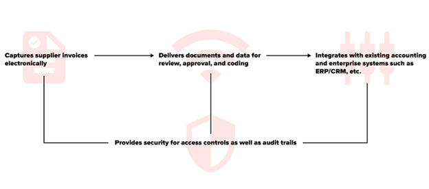 The Benefit of Digitalising Accounts Payable image