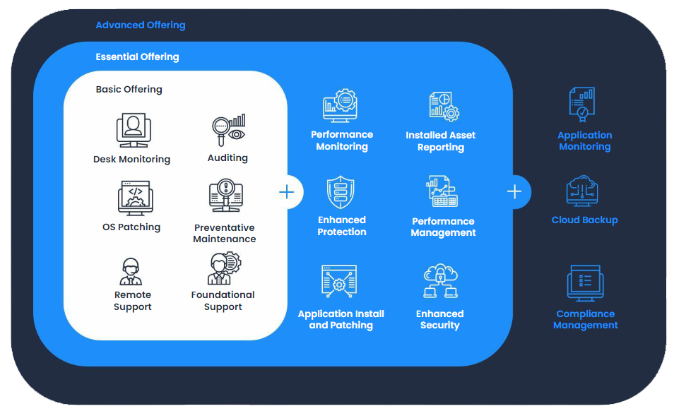 Product Offerings v2 Product Offerings v2