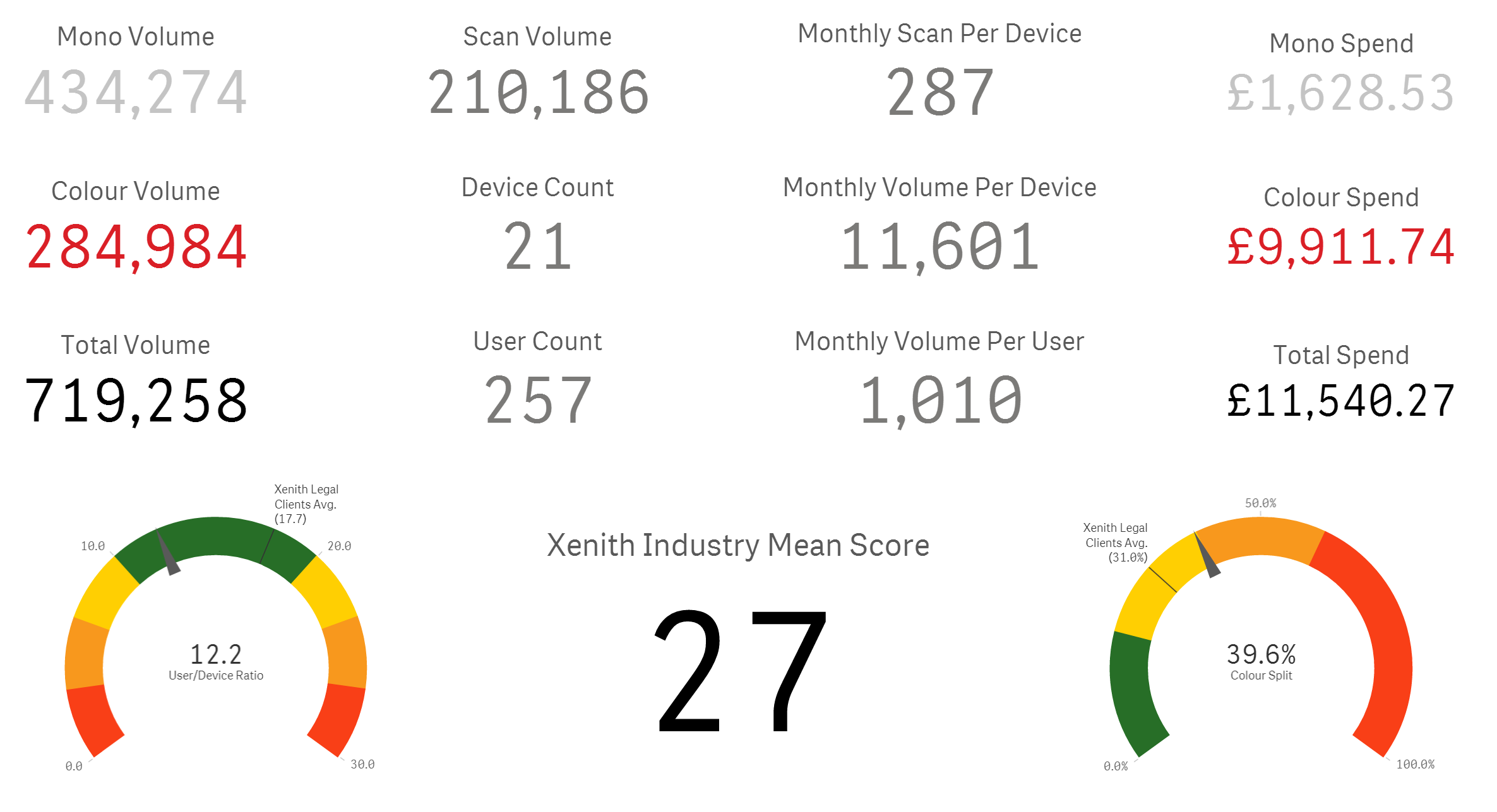 Print and scan analytics