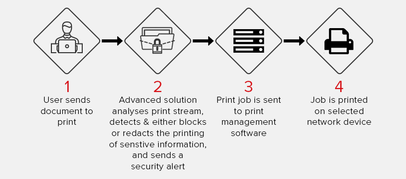 How to keep scanning & copying processes GDPR compliant