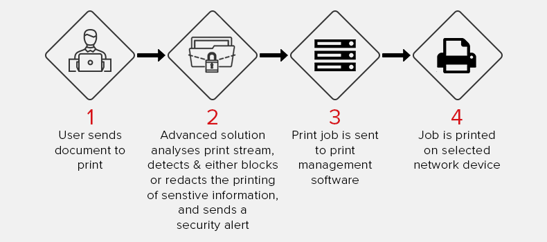How to keep printing, scanning & copying processes GDPR compliant image